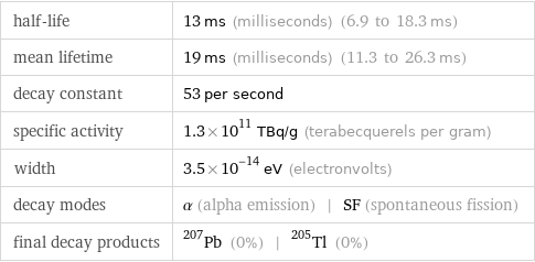 half-life | 13 ms (milliseconds) (6.9 to 18.3 ms) mean lifetime | 19 ms (milliseconds) (11.3 to 26.3 ms) decay constant | 53 per second specific activity | 1.3×10^11 TBq/g (terabecquerels per gram) width | 3.5×10^-14 eV (electronvolts) decay modes | α (alpha emission) | SF (spontaneous fission) final decay products | Pb-207 (0%) | Tl-205 (0%)