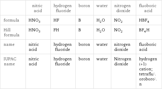  | nitric acid | hydrogen fluoride | boron | water | nitrogen dioxide | fluoboric acid formula | HNO_3 | HF | B | H_2O | NO_2 | HBF_4 Hill formula | HNO_3 | FH | B | H_2O | NO_2 | BF_4H name | nitric acid | hydrogen fluoride | boron | water | nitrogen dioxide | fluoboric acid IUPAC name | nitric acid | hydrogen fluoride | boron | water | Nitrogen dioxide | hydrogen(+1) cation; tetrafluoroboron