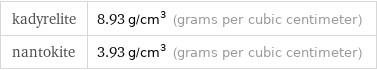 kadyrelite | 8.93 g/cm^3 (grams per cubic centimeter) nantokite | 3.93 g/cm^3 (grams per cubic centimeter)