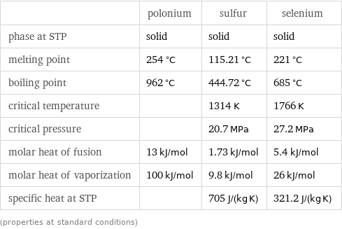  | polonium | sulfur | selenium phase at STP | solid | solid | solid melting point | 254 °C | 115.21 °C | 221 °C boiling point | 962 °C | 444.72 °C | 685 °C critical temperature | | 1314 K | 1766 K critical pressure | | 20.7 MPa | 27.2 MPa molar heat of fusion | 13 kJ/mol | 1.73 kJ/mol | 5.4 kJ/mol molar heat of vaporization | 100 kJ/mol | 9.8 kJ/mol | 26 kJ/mol specific heat at STP | | 705 J/(kg K) | 321.2 J/(kg K) (properties at standard conditions)