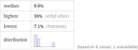 median | 9.6% highest | 36% (ethyl ether) lowest | 7.1% (benzene) distribution | | (based on 6 values; 1 unavailable)