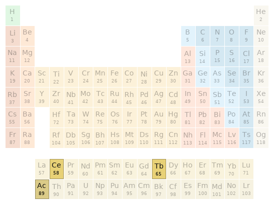 Periodic table location