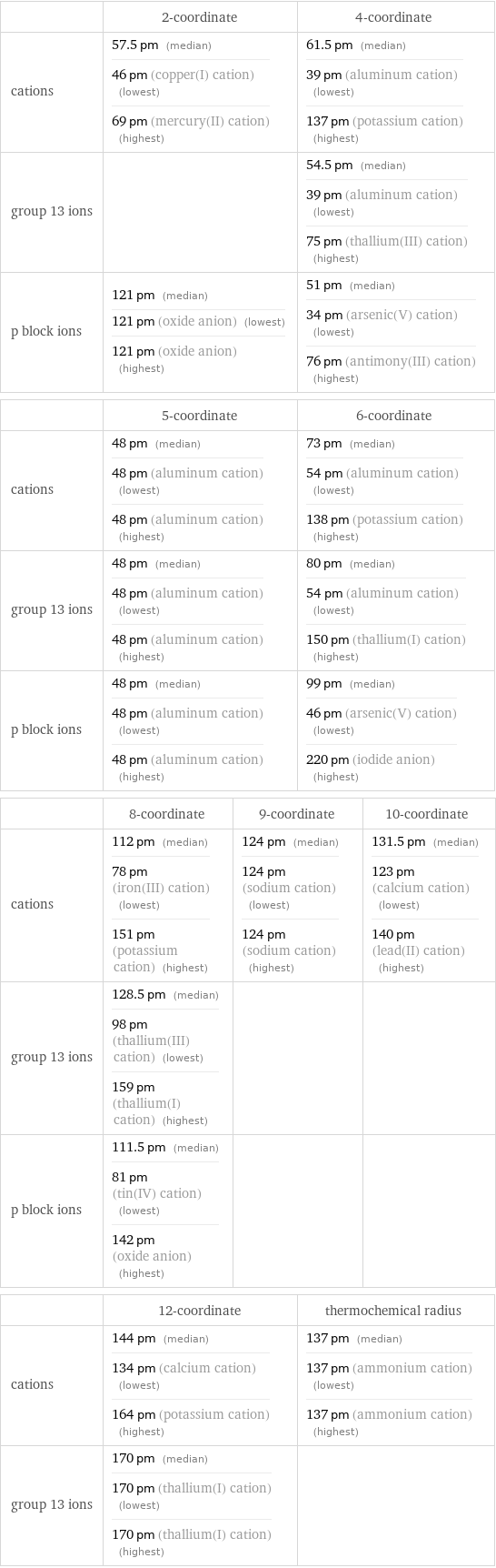  | 2-coordinate | 4-coordinate cations | 57.5 pm (median) 46 pm (copper(I) cation) (lowest) 69 pm (mercury(II) cation) (highest) | 61.5 pm (median) 39 pm (aluminum cation) (lowest) 137 pm (potassium cation) (highest) group 13 ions | | 54.5 pm (median) 39 pm (aluminum cation) (lowest) 75 pm (thallium(III) cation) (highest) p block ions | 121 pm (median) 121 pm (oxide anion) (lowest) 121 pm (oxide anion) (highest) | 51 pm (median) 34 pm (arsenic(V) cation) (lowest) 76 pm (antimony(III) cation) (highest)  | 5-coordinate | 6-coordinate cations | 48 pm (median) 48 pm (aluminum cation) (lowest) 48 pm (aluminum cation) (highest) | 73 pm (median) 54 pm (aluminum cation) (lowest) 138 pm (potassium cation) (highest) group 13 ions | 48 pm (median) 48 pm (aluminum cation) (lowest) 48 pm (aluminum cation) (highest) | 80 pm (median) 54 pm (aluminum cation) (lowest) 150 pm (thallium(I) cation) (highest) p block ions | 48 pm (median) 48 pm (aluminum cation) (lowest) 48 pm (aluminum cation) (highest) | 99 pm (median) 46 pm (arsenic(V) cation) (lowest) 220 pm (iodide anion) (highest)  | 8-coordinate | 9-coordinate | 10-coordinate cations | 112 pm (median) 78 pm (iron(III) cation) (lowest) 151 pm (potassium cation) (highest) | 124 pm (median) 124 pm (sodium cation) (lowest) 124 pm (sodium cation) (highest) | 131.5 pm (median) 123 pm (calcium cation) (lowest) 140 pm (lead(II) cation) (highest) group 13 ions | 128.5 pm (median) 98 pm (thallium(III) cation) (lowest) 159 pm (thallium(I) cation) (highest) | |  p block ions | 111.5 pm (median) 81 pm (tin(IV) cation) (lowest) 142 pm (oxide anion) (highest) | |   | 12-coordinate | thermochemical radius cations | 144 pm (median) 134 pm (calcium cation) (lowest) 164 pm (potassium cation) (highest) | 137 pm (median) 137 pm (ammonium cation) (lowest) 137 pm (ammonium cation) (highest) group 13 ions | 170 pm (median) 170 pm (thallium(I) cation) (lowest) 170 pm (thallium(I) cation) (highest) | 