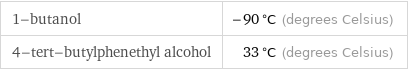 1-butanol | -90 °C (degrees Celsius) 4-tert-butylphenethyl alcohol | 33 °C (degrees Celsius)