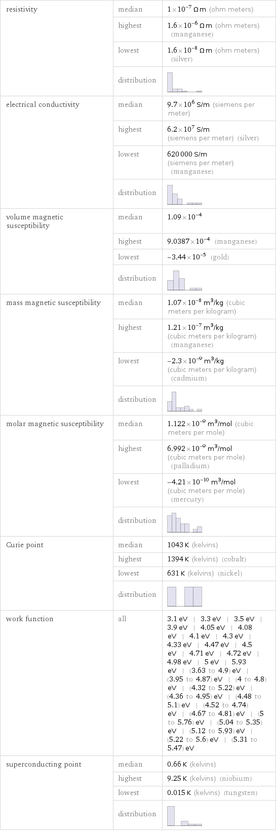 resistivity | median | 1×10^-7 Ω m (ohm meters)  | highest | 1.6×10^-6 Ω m (ohm meters) (manganese)  | lowest | 1.6×10^-8 Ω m (ohm meters) (silver)  | distribution |  electrical conductivity | median | 9.7×10^6 S/m (siemens per meter)  | highest | 6.2×10^7 S/m (siemens per meter) (silver)  | lowest | 620000 S/m (siemens per meter) (manganese)  | distribution |  volume magnetic susceptibility | median | 1.09×10^-4  | highest | 9.0387×10^-4 (manganese)  | lowest | -3.44×10^-5 (gold)  | distribution |  mass magnetic susceptibility | median | 1.07×10^-8 m^3/kg (cubic meters per kilogram)  | highest | 1.21×10^-7 m^3/kg (cubic meters per kilogram) (manganese)  | lowest | -2.3×10^-9 m^3/kg (cubic meters per kilogram) (cadmium)  | distribution |  molar magnetic susceptibility | median | 1.122×10^-9 m^3/mol (cubic meters per mole)  | highest | 6.992×10^-9 m^3/mol (cubic meters per mole) (palladium)  | lowest | -4.21×10^-10 m^3/mol (cubic meters per mole) (mercury)  | distribution |  Curie point | median | 1043 K (kelvins)  | highest | 1394 K (kelvins) (cobalt)  | lowest | 631 K (kelvins) (nickel)  | distribution |  work function | all | 3.1 eV | 3.3 eV | 3.5 eV | 3.9 eV | 4.05 eV | 4.08 eV | 4.1 eV | 4.3 eV | 4.33 eV | 4.47 eV | 4.5 eV | 4.71 eV | 4.72 eV | 4.98 eV | 5 eV | 5.93 eV | (3.63 to 4.9) eV | (3.95 to 4.87) eV | (4 to 4.8) eV | (4.32 to 5.22) eV | (4.36 to 4.95) eV | (4.48 to 5.1) eV | (4.52 to 4.74) eV | (4.67 to 4.81) eV | (5 to 5.76) eV | (5.04 to 5.35) eV | (5.12 to 5.93) eV | (5.22 to 5.6) eV | (5.31 to 5.47) eV superconducting point | median | 0.66 K (kelvins)  | highest | 9.25 K (kelvins) (niobium)  | lowest | 0.015 K (kelvins) (tungsten)  | distribution | 