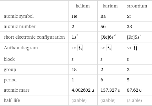  | helium | barium | strontium atomic symbol | He | Ba | Sr atomic number | 2 | 56 | 38 short electronic configuration | 1s^2 | [Xe]6s^2 | [Kr]5s^2 Aufbau diagram | 1s | 6s | 5s  block | s | s | s group | 18 | 2 | 2 period | 1 | 6 | 5 atomic mass | 4.002602 u | 137.327 u | 87.62 u half-life | (stable) | (stable) | (stable)