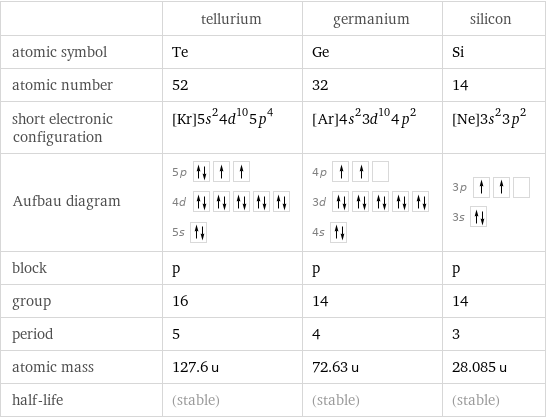  | tellurium | germanium | silicon atomic symbol | Te | Ge | Si atomic number | 52 | 32 | 14 short electronic configuration | [Kr]5s^24d^105p^4 | [Ar]4s^23d^104p^2 | [Ne]3s^23p^2 Aufbau diagram | 5p  4d  5s | 4p  3d  4s | 3p  3s  block | p | p | p group | 16 | 14 | 14 period | 5 | 4 | 3 atomic mass | 127.6 u | 72.63 u | 28.085 u half-life | (stable) | (stable) | (stable)