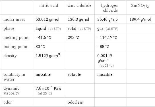  | nitric acid | zinc chloride | hydrogen chloride | Zn(NO3)2 molar mass | 63.012 g/mol | 136.3 g/mol | 36.46 g/mol | 189.4 g/mol phase | liquid (at STP) | solid (at STP) | gas (at STP) |  melting point | -41.6 °C | 293 °C | -114.17 °C |  boiling point | 83 °C | | -85 °C |  density | 1.5129 g/cm^3 | | 0.00149 g/cm^3 (at 25 °C) |  solubility in water | miscible | soluble | miscible |  dynamic viscosity | 7.6×10^-4 Pa s (at 25 °C) | | |  odor | | odorless | | 