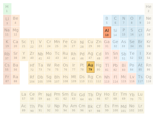 Periodic table location