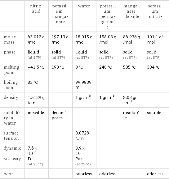  | nitric acid | potassium manganate | water | potassium permanganate | manganese dioxide | potassium nitrate molar mass | 63.012 g/mol | 197.13 g/mol | 18.015 g/mol | 158.03 g/mol | 86.936 g/mol | 101.1 g/mol phase | liquid (at STP) | solid (at STP) | liquid (at STP) | solid (at STP) | solid (at STP) | solid (at STP) melting point | -41.6 °C | 190 °C | 0 °C | 240 °C | 535 °C | 334 °C boiling point | 83 °C | | 99.9839 °C | | |  density | 1.5129 g/cm^3 | | 1 g/cm^3 | 1 g/cm^3 | 5.03 g/cm^3 |  solubility in water | miscible | decomposes | | | insoluble | soluble surface tension | | | 0.0728 N/m | | |  dynamic viscosity | 7.6×10^-4 Pa s (at 25 °C) | | 8.9×10^-4 Pa s (at 25 °C) | | |  odor | | | odorless | odorless | | odorless