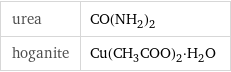 urea | CO(NH_2)_2 hoganite | Cu(CH_3COO)_2·H_2O