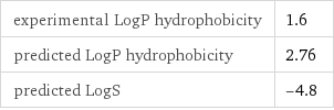 experimental LogP hydrophobicity | 1.6 predicted LogP hydrophobicity | 2.76 predicted LogS | -4.8