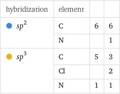 hybridization | element | |   sp^2 | C | 6 | 6  | N | | 1  sp^3 | C | 5 | 3  | Cl | | 2  | N | 1 | 1