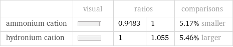  | visual | ratios | | comparisons ammonium cation | | 0.9483 | 1 | 5.17% smaller hydronium cation | | 1 | 1.055 | 5.46% larger