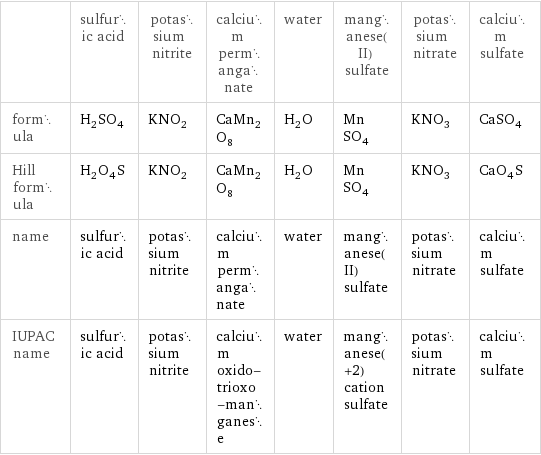  | sulfuric acid | potassium nitrite | calcium permanganate | water | manganese(II) sulfate | potassium nitrate | calcium sulfate formula | H_2SO_4 | KNO_2 | CaMn_2O_8 | H_2O | MnSO_4 | KNO_3 | CaSO_4 Hill formula | H_2O_4S | KNO_2 | CaMn_2O_8 | H_2O | MnSO_4 | KNO_3 | CaO_4S name | sulfuric acid | potassium nitrite | calcium permanganate | water | manganese(II) sulfate | potassium nitrate | calcium sulfate IUPAC name | sulfuric acid | potassium nitrite | calcium oxido-trioxo-manganese | water | manganese(+2) cation sulfate | potassium nitrate | calcium sulfate