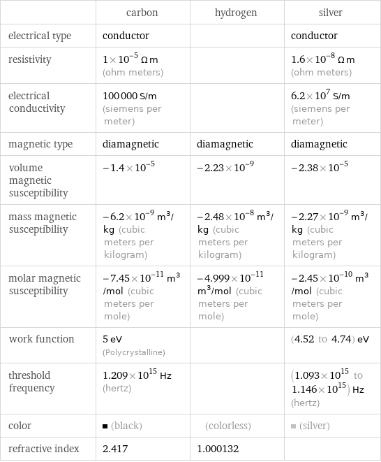  | carbon | hydrogen | silver electrical type | conductor | | conductor resistivity | 1×10^-5 Ω m (ohm meters) | | 1.6×10^-8 Ω m (ohm meters) electrical conductivity | 100000 S/m (siemens per meter) | | 6.2×10^7 S/m (siemens per meter) magnetic type | diamagnetic | diamagnetic | diamagnetic volume magnetic susceptibility | -1.4×10^-5 | -2.23×10^-9 | -2.38×10^-5 mass magnetic susceptibility | -6.2×10^-9 m^3/kg (cubic meters per kilogram) | -2.48×10^-8 m^3/kg (cubic meters per kilogram) | -2.27×10^-9 m^3/kg (cubic meters per kilogram) molar magnetic susceptibility | -7.45×10^-11 m^3/mol (cubic meters per mole) | -4.999×10^-11 m^3/mol (cubic meters per mole) | -2.45×10^-10 m^3/mol (cubic meters per mole) work function | 5 eV (Polycrystalline) | | (4.52 to 4.74) eV threshold frequency | 1.209×10^15 Hz (hertz) | | (1.093×10^15 to 1.146×10^15) Hz (hertz) color | (black) | (colorless) | (silver) refractive index | 2.417 | 1.000132 | 