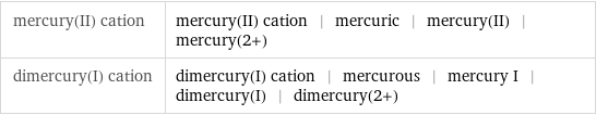 mercury(II) cation | mercury(II) cation | mercuric | mercury(II) | mercury(2+) dimercury(I) cation | dimercury(I) cation | mercurous | mercury I | dimercury(I) | dimercury(2+)