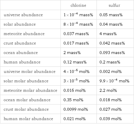  | chlorine | sulfur universe abundance | 1×10^-4 mass% | 0.05 mass% solar abundance | 8×10^-4 mass% | 0.04 mass% meteorite abundance | 0.037 mass% | 4 mass% crust abundance | 0.017 mass% | 0.042 mass% ocean abundance | 2 mass% | 0.093 mass% human abundance | 0.12 mass% | 0.2 mass% universe molar abundance | 4×10^-6 mol% | 0.002 mol% solar molar abundance | 3×10^-5 mol% | 9.9×10^-4 mol% meteorite molar abundance | 0.016 mol% | 2.2 mol% ocean molar abundance | 0.35 mol% | 0.018 mol% crust molar abundance | 0.0099 mol% | 0.027 mol% human molar abundance | 0.021 mol% | 0.039 mol%