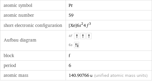 atomic symbol | Pr atomic number | 59 short electronic configuration | [Xe]6s^24f^3 Aufbau diagram | 4f  6s  block | f period | 6 atomic mass | 140.90766 u (unified atomic mass units)