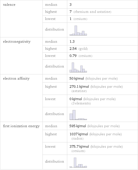 valence | median | 3  | highest | 7 (rhenium and astatine)  | lowest | 1 (cesium)  | distribution |  electronegativity | median | 1.3  | highest | 2.54 (gold)  | lowest | 0.79 (cesium)  | distribution |  electron affinity | median | 50 kJ/mol (kilojoules per mole)  | highest | 270.1 kJ/mol (kilojoules per mole) (astatine)  | lowest | 0 kJ/mol (kilojoules per mole) (3 elements)  | distribution |  first ionization energy | median | 595 kJ/mol (kilojoules per mole)  | highest | 1037 kJ/mol (kilojoules per mole) (radon)  | lowest | 375.7 kJ/mol (kilojoules per mole) (cesium)  | distribution | 