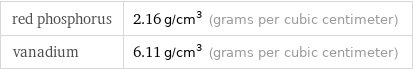 red phosphorus | 2.16 g/cm^3 (grams per cubic centimeter) vanadium | 6.11 g/cm^3 (grams per cubic centimeter)