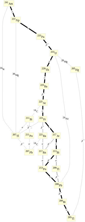 Decay chain Am-241