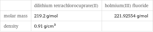  | dilithium tetrachlorocuprate(II) | holmium(III) fluoride molar mass | 219.2 g/mol | 221.92554 g/mol density | 0.91 g/cm^3 | 