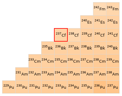 Nearby isotopes