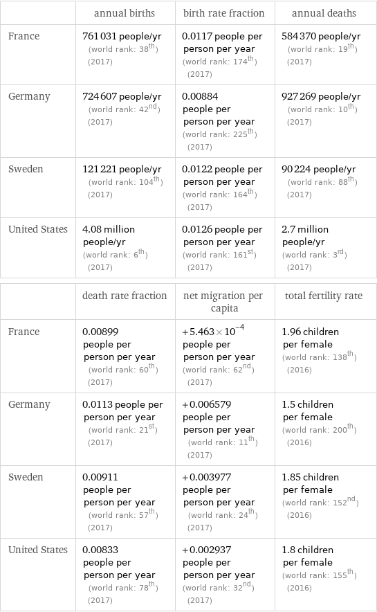  | annual births | birth rate fraction | annual deaths France | 761031 people/yr (world rank: 38th) (2017) | 0.0117 people per person per year (world rank: 174th) (2017) | 584370 people/yr (world rank: 19th) (2017) Germany | 724607 people/yr (world rank: 42nd) (2017) | 0.00884 people per person per year (world rank: 225th) (2017) | 927269 people/yr (world rank: 10th) (2017) Sweden | 121221 people/yr (world rank: 104th) (2017) | 0.0122 people per person per year (world rank: 164th) (2017) | 90224 people/yr (world rank: 88th) (2017) United States | 4.08 million people/yr (world rank: 6th) (2017) | 0.0126 people per person per year (world rank: 161st) (2017) | 2.7 million people/yr (world rank: 3rd) (2017)  | death rate fraction | net migration per capita | total fertility rate France | 0.00899 people per person per year (world rank: 60th) (2017) | +5.463×10^-4 people per person per year (world rank: 62nd) (2017) | 1.96 children per female (world rank: 138th) (2016) Germany | 0.0113 people per person per year (world rank: 21st) (2017) | +0.006579 people per person per year (world rank: 11th) (2017) | 1.5 children per female (world rank: 200th) (2016) Sweden | 0.00911 people per person per year (world rank: 57th) (2017) | +0.003977 people per person per year (world rank: 24th) (2017) | 1.85 children per female (world rank: 152nd) (2016) United States | 0.00833 people per person per year (world rank: 78th) (2017) | +0.002937 people per person per year (world rank: 32nd) (2017) | 1.8 children per female (world rank: 155th) (2016)
