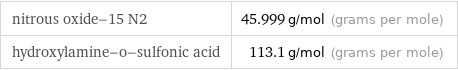 nitrous oxide-15 N2 | 45.999 g/mol (grams per mole) hydroxylamine-o-sulfonic acid | 113.1 g/mol (grams per mole)