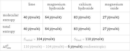  | lime | magnesium hydroxide | calcium hydroxide | magnesium oxide molecular entropy | 40 J/(mol K) | 64 J/(mol K) | 83 J/(mol K) | 27 J/(mol K) total entropy | 40 J/(mol K) | 64 J/(mol K) | 83 J/(mol K) | 27 J/(mol K)  | S_initial = 104 J/(mol K) | | S_final = 110 J/(mol K) |  ΔS_rxn^0 | 110 J/(mol K) - 104 J/(mol K) = 6 J/(mol K) (endoentropic) | | |  