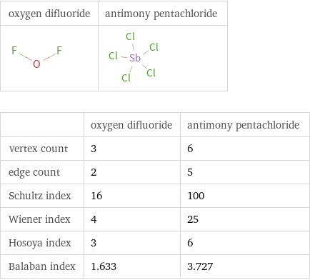   | oxygen difluoride | antimony pentachloride vertex count | 3 | 6 edge count | 2 | 5 Schultz index | 16 | 100 Wiener index | 4 | 25 Hosoya index | 3 | 6 Balaban index | 1.633 | 3.727