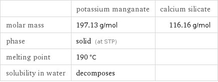  | potassium manganate | calcium silicate molar mass | 197.13 g/mol | 116.16 g/mol phase | solid (at STP) |  melting point | 190 °C |  solubility in water | decomposes | 