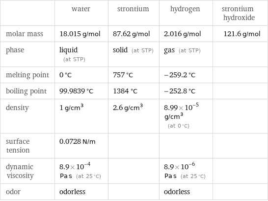  | water | strontium | hydrogen | strontium hydroxide molar mass | 18.015 g/mol | 87.62 g/mol | 2.016 g/mol | 121.6 g/mol phase | liquid (at STP) | solid (at STP) | gas (at STP) |  melting point | 0 °C | 757 °C | -259.2 °C |  boiling point | 99.9839 °C | 1384 °C | -252.8 °C |  density | 1 g/cm^3 | 2.6 g/cm^3 | 8.99×10^-5 g/cm^3 (at 0 °C) |  surface tension | 0.0728 N/m | | |  dynamic viscosity | 8.9×10^-4 Pa s (at 25 °C) | | 8.9×10^-6 Pa s (at 25 °C) |  odor | odorless | | odorless | 