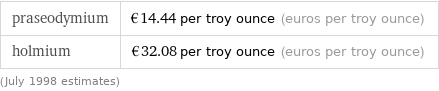 praseodymium | €14.44 per troy ounce (euros per troy ounce) holmium | €32.08 per troy ounce (euros per troy ounce) (July 1998 estimates)