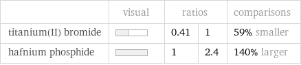  | visual | ratios | | comparisons titanium(II) bromide | | 0.41 | 1 | 59% smaller hafnium phosphide | | 1 | 2.4 | 140% larger