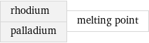 rhodium palladium | melting point