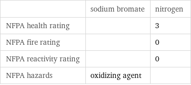  | sodium bromate | nitrogen NFPA health rating | | 3 NFPA fire rating | | 0 NFPA reactivity rating | | 0 NFPA hazards | oxidizing agent | 