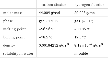  | carbon dioxide | hydrogen fluoride molar mass | 44.009 g/mol | 20.006 g/mol phase | gas (at STP) | gas (at STP) melting point | -56.56 °C | -83.36 °C boiling point | -78.5 °C | 19.5 °C density | 0.00184212 g/cm^3 | 8.18×10^-4 g/cm^3 solubility in water | | miscible