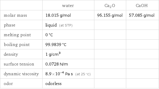  | water | Ca2O | CaOH molar mass | 18.015 g/mol | 96.155 g/mol | 57.085 g/mol phase | liquid (at STP) | |  melting point | 0 °C | |  boiling point | 99.9839 °C | |  density | 1 g/cm^3 | |  surface tension | 0.0728 N/m | |  dynamic viscosity | 8.9×10^-4 Pa s (at 25 °C) | |  odor | odorless | | 