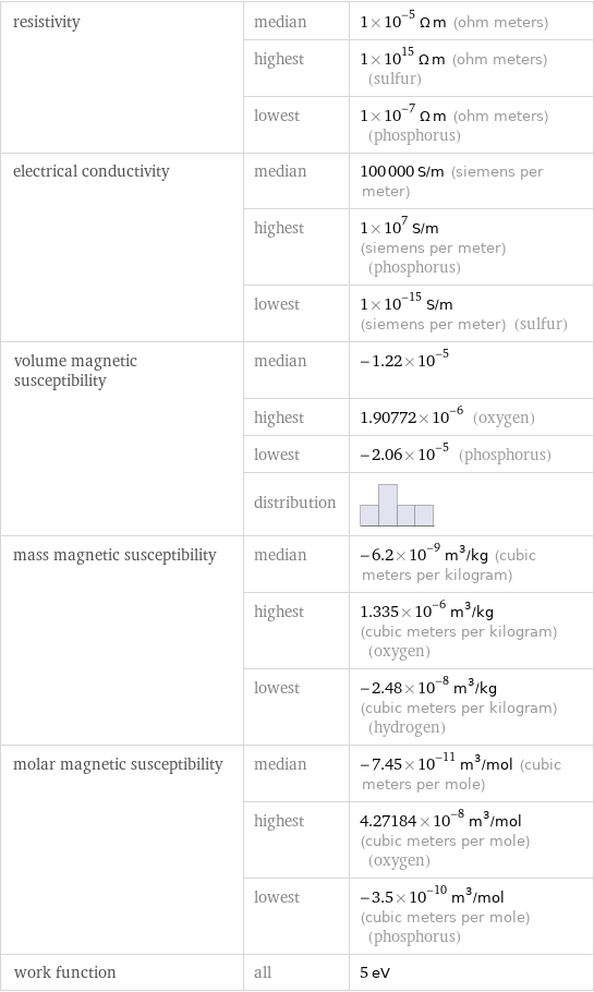 resistivity | median | 1×10^-5 Ω m (ohm meters)  | highest | 1×10^15 Ω m (ohm meters) (sulfur)  | lowest | 1×10^-7 Ω m (ohm meters) (phosphorus) electrical conductivity | median | 100000 S/m (siemens per meter)  | highest | 1×10^7 S/m (siemens per meter) (phosphorus)  | lowest | 1×10^-15 S/m (siemens per meter) (sulfur) volume magnetic susceptibility | median | -1.22×10^-5  | highest | 1.90772×10^-6 (oxygen)  | lowest | -2.06×10^-5 (phosphorus)  | distribution |  mass magnetic susceptibility | median | -6.2×10^-9 m^3/kg (cubic meters per kilogram)  | highest | 1.335×10^-6 m^3/kg (cubic meters per kilogram) (oxygen)  | lowest | -2.48×10^-8 m^3/kg (cubic meters per kilogram) (hydrogen) molar magnetic susceptibility | median | -7.45×10^-11 m^3/mol (cubic meters per mole)  | highest | 4.27184×10^-8 m^3/mol (cubic meters per mole) (oxygen)  | lowest | -3.5×10^-10 m^3/mol (cubic meters per mole) (phosphorus) work function | all | 5 eV