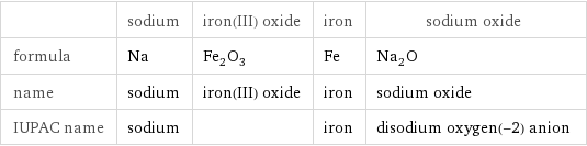  | sodium | iron(III) oxide | iron | sodium oxide formula | Na | Fe_2O_3 | Fe | Na_2O name | sodium | iron(III) oxide | iron | sodium oxide IUPAC name | sodium | | iron | disodium oxygen(-2) anion