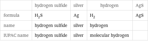  | hydrogen sulfide | silver | hydrogen | AgS formula | H_2S | Ag | H_2 | AgS name | hydrogen sulfide | silver | hydrogen |  IUPAC name | hydrogen sulfide | silver | molecular hydrogen | 