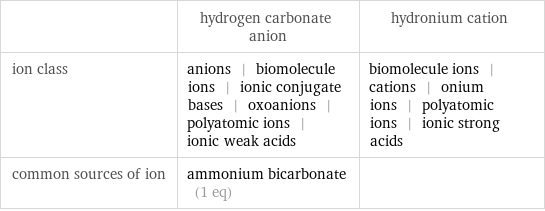  | hydrogen carbonate anion | hydronium cation ion class | anions | biomolecule ions | ionic conjugate bases | oxoanions | polyatomic ions | ionic weak acids | biomolecule ions | cations | onium ions | polyatomic ions | ionic strong acids common sources of ion | ammonium bicarbonate (1 eq) | 