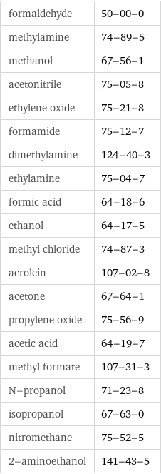 formaldehyde | 50-00-0 methylamine | 74-89-5 methanol | 67-56-1 acetonitrile | 75-05-8 ethylene oxide | 75-21-8 formamide | 75-12-7 dimethylamine | 124-40-3 ethylamine | 75-04-7 formic acid | 64-18-6 ethanol | 64-17-5 methyl chloride | 74-87-3 acrolein | 107-02-8 acetone | 67-64-1 propylene oxide | 75-56-9 acetic acid | 64-19-7 methyl formate | 107-31-3 N-propanol | 71-23-8 isopropanol | 67-63-0 nitromethane | 75-52-5 2-aminoethanol | 141-43-5