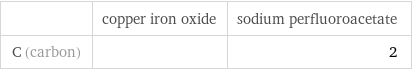  | copper iron oxide | sodium perfluoroacetate C (carbon) | | 2