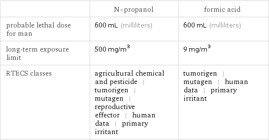  | N-propanol | formic acid probable lethal dose for man | 600 mL (milliliters) | 600 mL (milliliters) long-term exposure limit | 500 mg/m^3 | 9 mg/m^3 RTECS classes | agricultural chemical and pesticide | tumorigen | mutagen | reproductive effector | human data | primary irritant | tumorigen | mutagen | human data | primary irritant