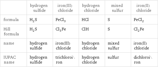  | hydrogen sulfide | iron(III) chloride | hydrogen chloride | mixed sulfur | iron(II) chloride formula | H_2S | FeCl_3 | HCl | S | FeCl_2 Hill formula | H_2S | Cl_3Fe | ClH | S | Cl_2Fe name | hydrogen sulfide | iron(III) chloride | hydrogen chloride | mixed sulfur | iron(II) chloride IUPAC name | hydrogen sulfide | trichloroiron | hydrogen chloride | sulfur | dichloroiron