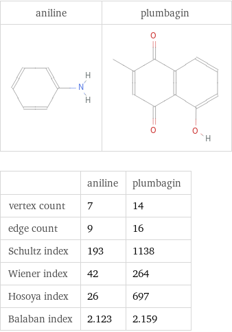   | aniline | plumbagin vertex count | 7 | 14 edge count | 9 | 16 Schultz index | 193 | 1138 Wiener index | 42 | 264 Hosoya index | 26 | 697 Balaban index | 2.123 | 2.159
