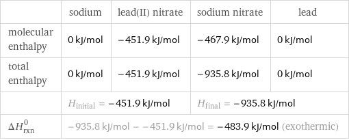  | sodium | lead(II) nitrate | sodium nitrate | lead molecular enthalpy | 0 kJ/mol | -451.9 kJ/mol | -467.9 kJ/mol | 0 kJ/mol total enthalpy | 0 kJ/mol | -451.9 kJ/mol | -935.8 kJ/mol | 0 kJ/mol  | H_initial = -451.9 kJ/mol | | H_final = -935.8 kJ/mol |  ΔH_rxn^0 | -935.8 kJ/mol - -451.9 kJ/mol = -483.9 kJ/mol (exothermic) | | |  